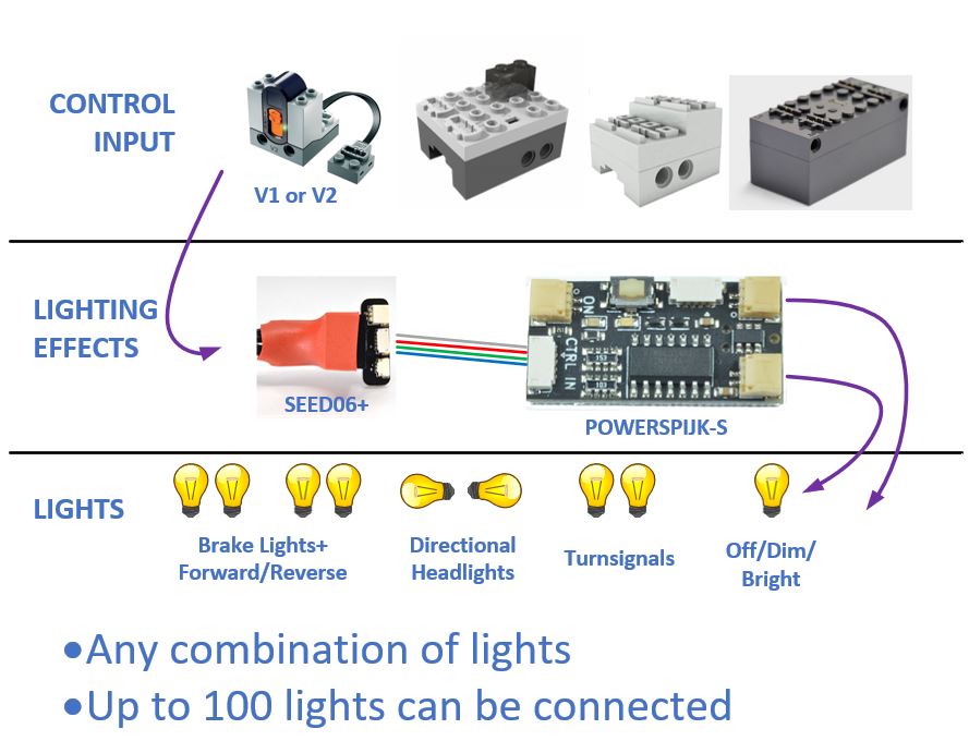 Diagram showing the components used in the Brickstuff PowerSpijk Lighting Effect Controller system.